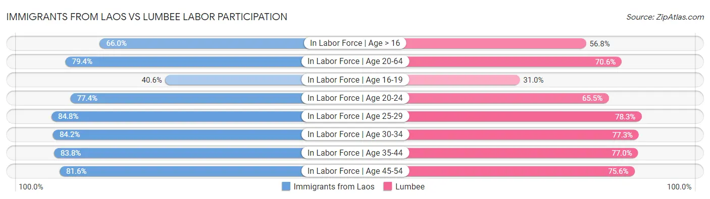 Immigrants from Laos vs Lumbee Labor Participation