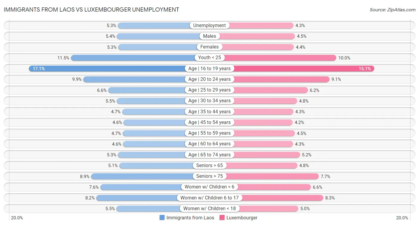 Immigrants from Laos vs Luxembourger Unemployment