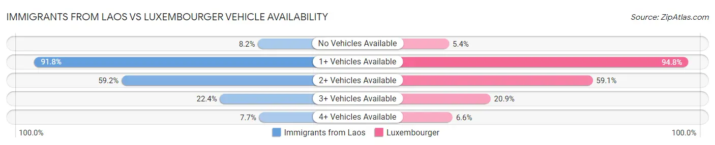 Immigrants from Laos vs Luxembourger Vehicle Availability