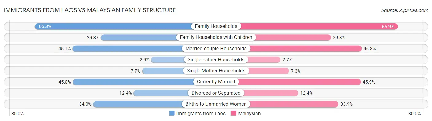 Immigrants from Laos vs Malaysian Family Structure