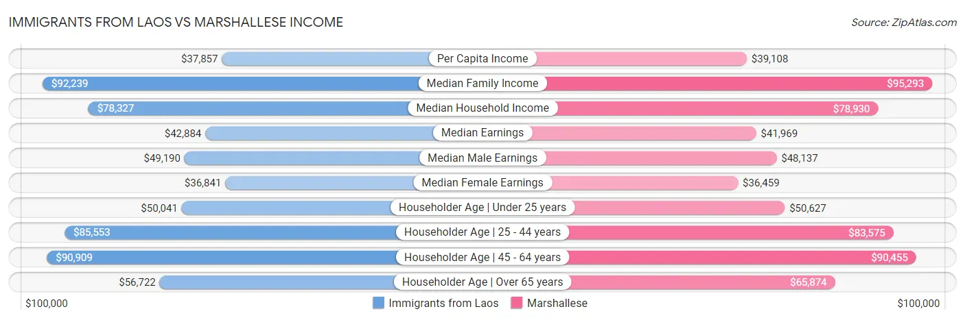 Immigrants from Laos vs Marshallese Income
