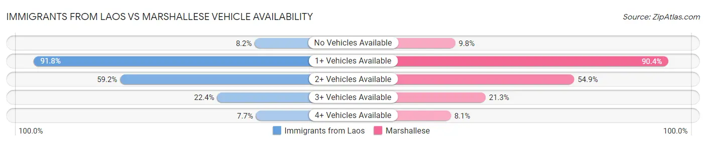 Immigrants from Laos vs Marshallese Vehicle Availability
