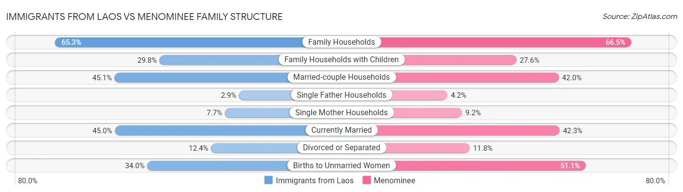 Immigrants from Laos vs Menominee Family Structure