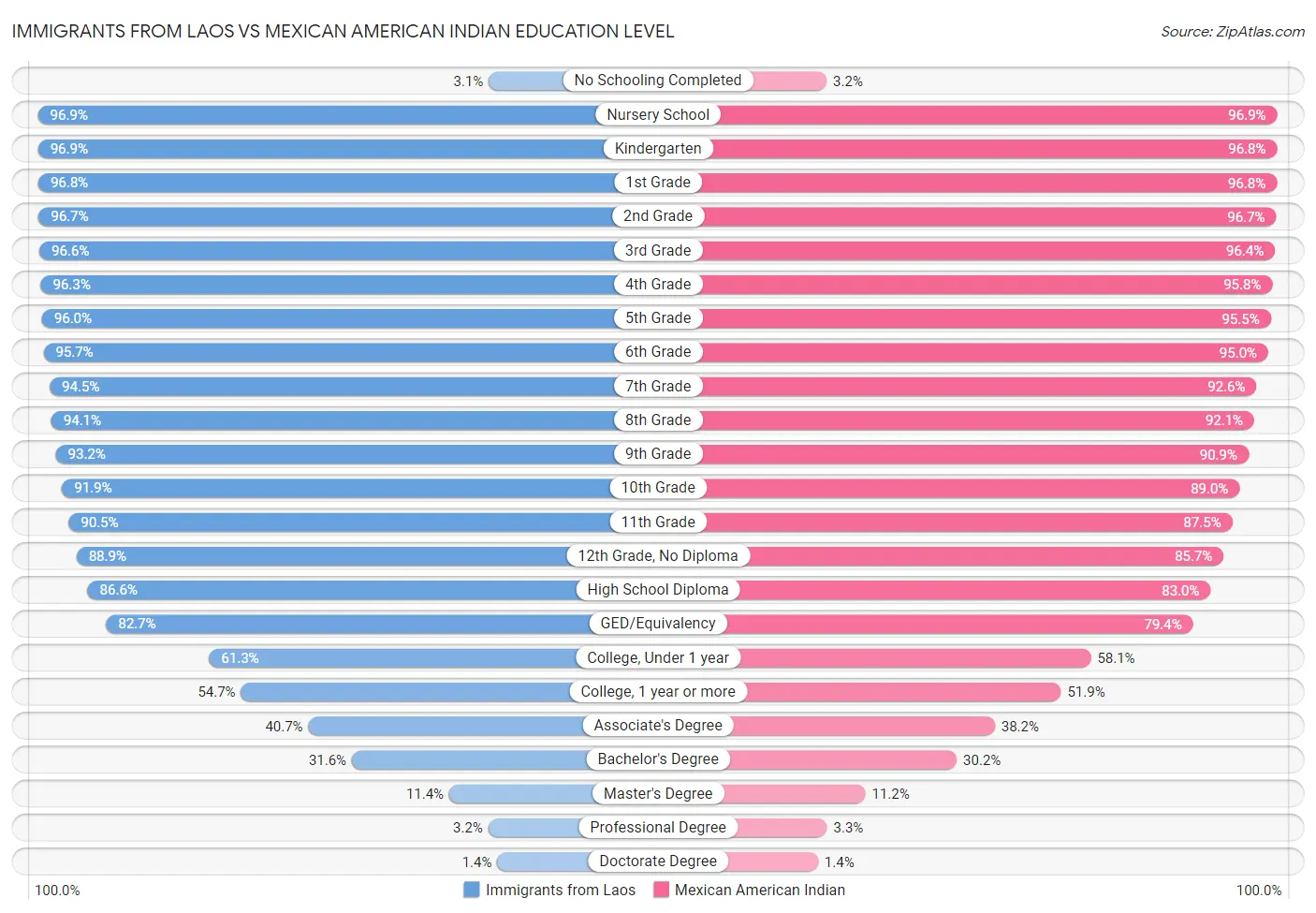 Immigrants from Laos vs Mexican American Indian Education Level