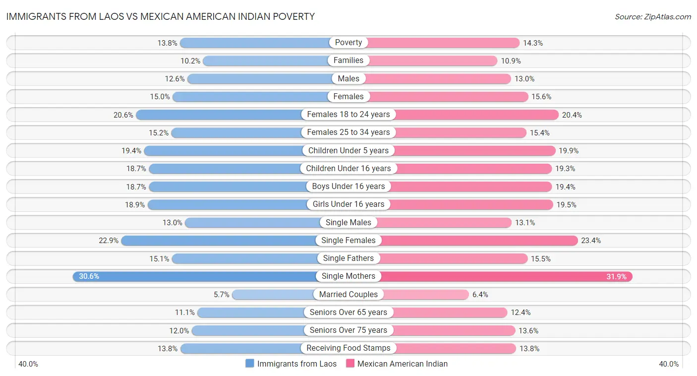 Immigrants from Laos vs Mexican American Indian Poverty