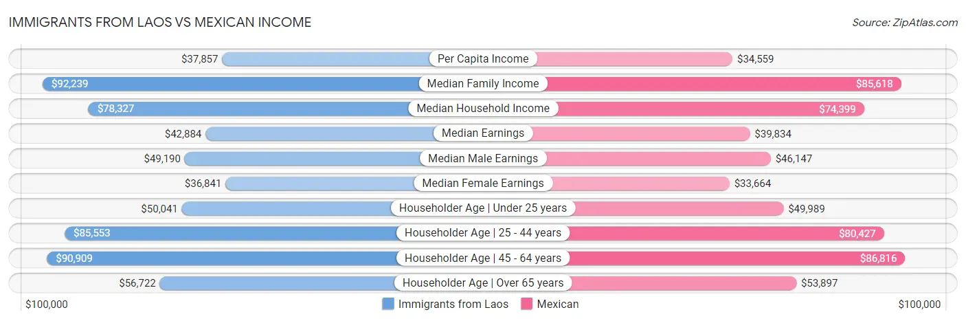 Immigrants from Laos vs Mexican Income