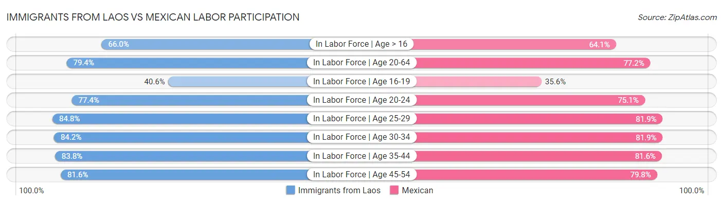 Immigrants from Laos vs Mexican Labor Participation