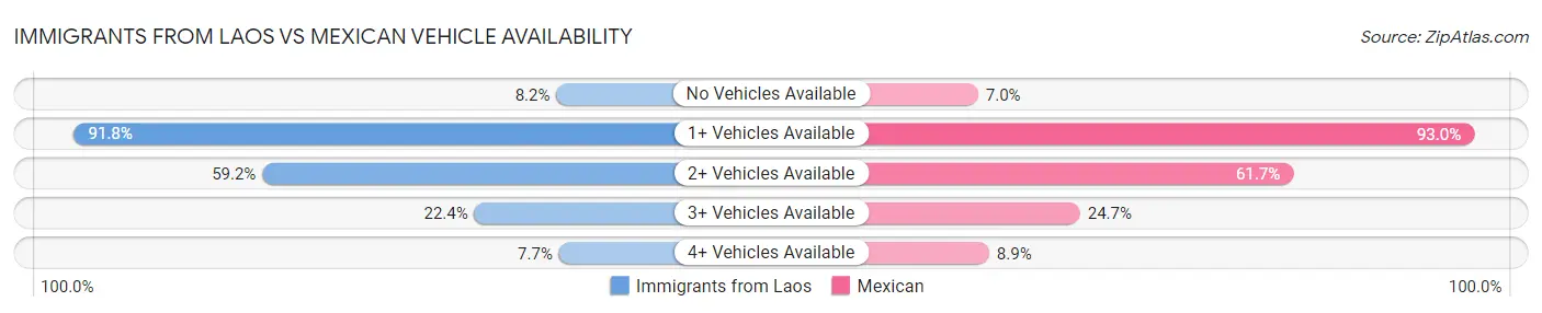 Immigrants from Laos vs Mexican Vehicle Availability