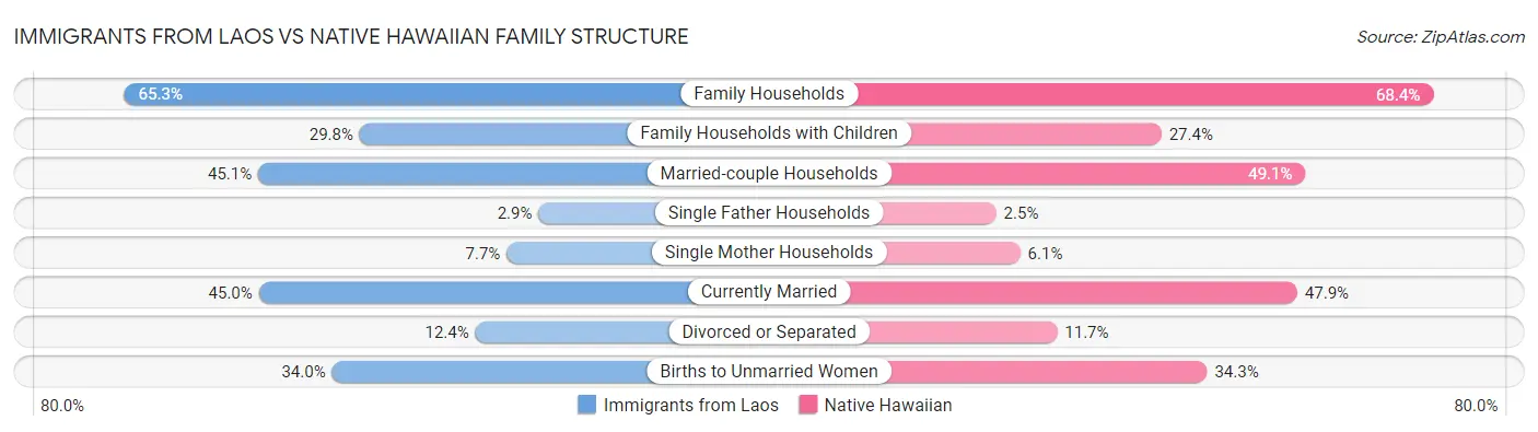 Immigrants from Laos vs Native Hawaiian Family Structure