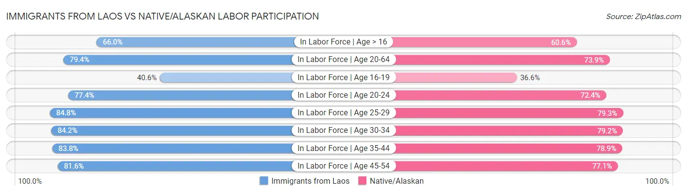 Immigrants from Laos vs Native/Alaskan Labor Participation