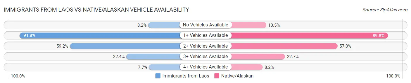 Immigrants from Laos vs Native/Alaskan Vehicle Availability