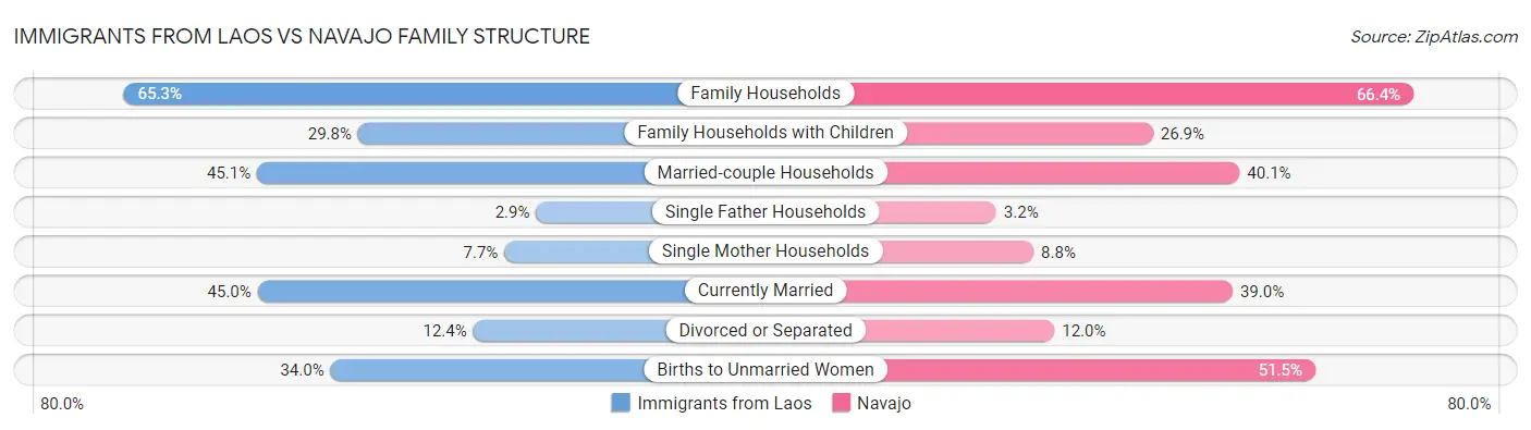 Immigrants from Laos vs Navajo Family Structure