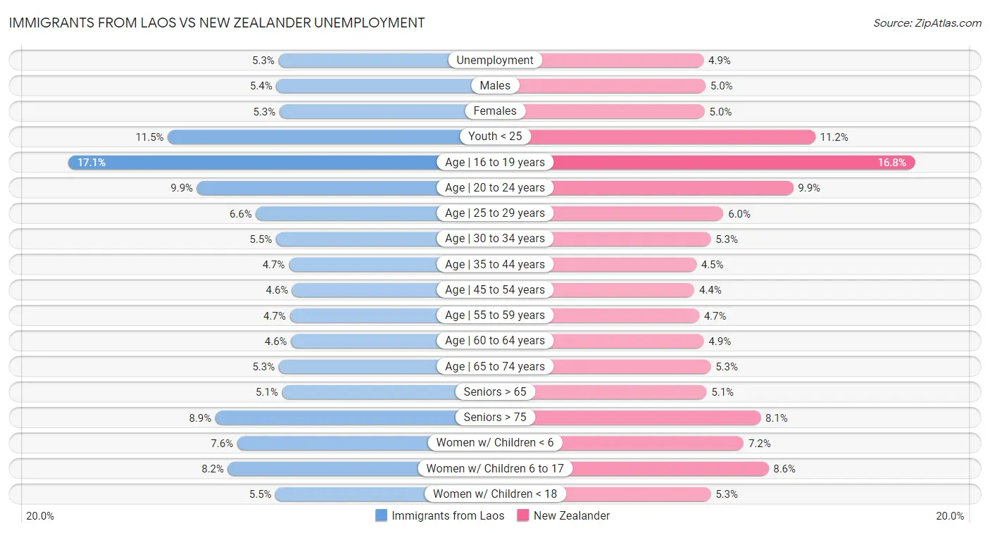 Immigrants from Laos vs New Zealander Unemployment