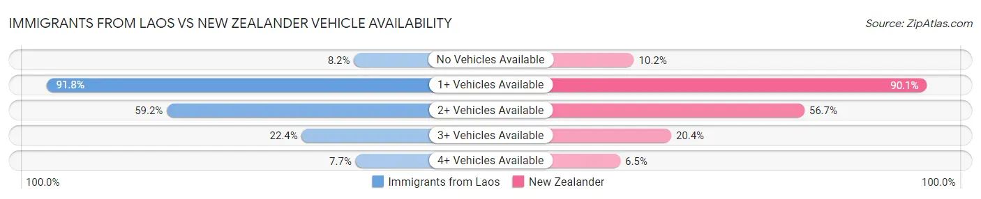 Immigrants from Laos vs New Zealander Vehicle Availability