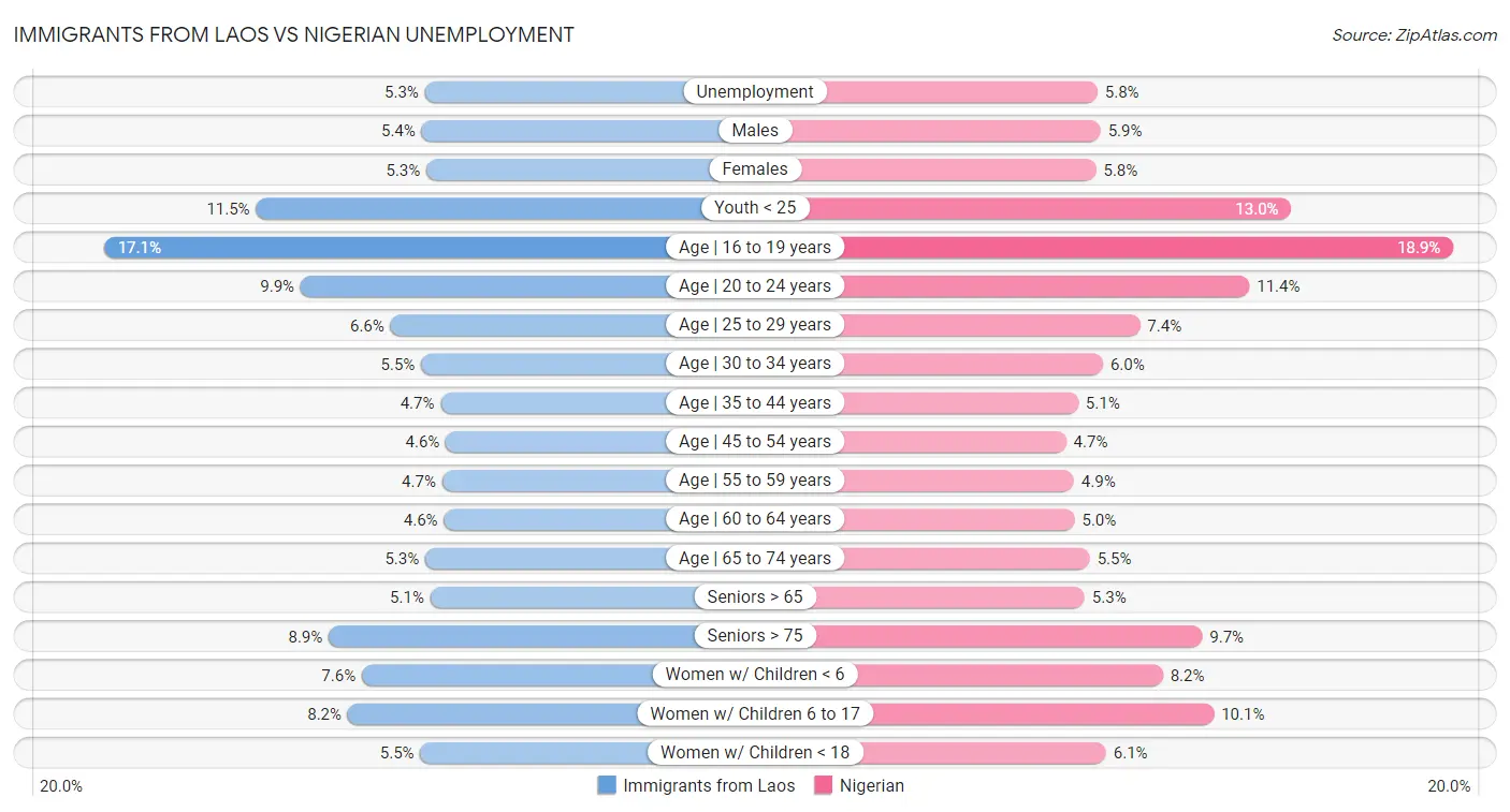 Immigrants from Laos vs Nigerian Unemployment