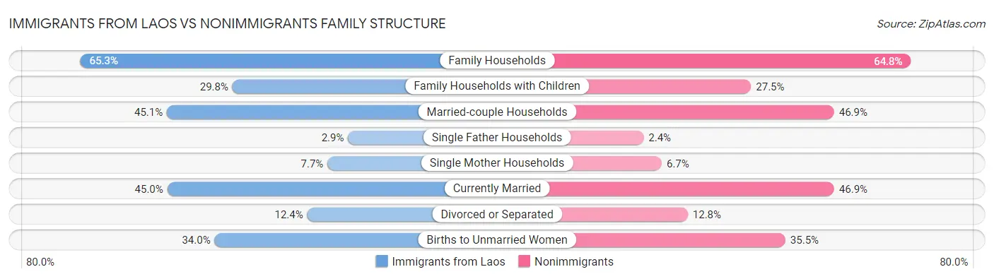 Immigrants from Laos vs Nonimmigrants Family Structure