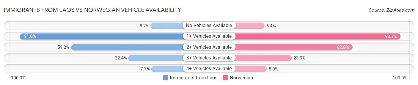 Immigrants from Laos vs Norwegian Vehicle Availability