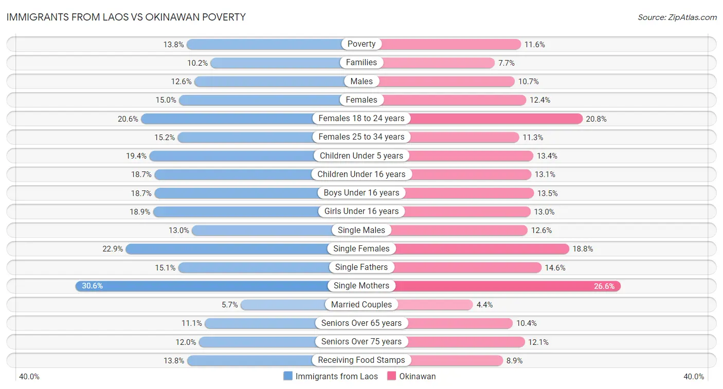 Immigrants from Laos vs Okinawan Poverty