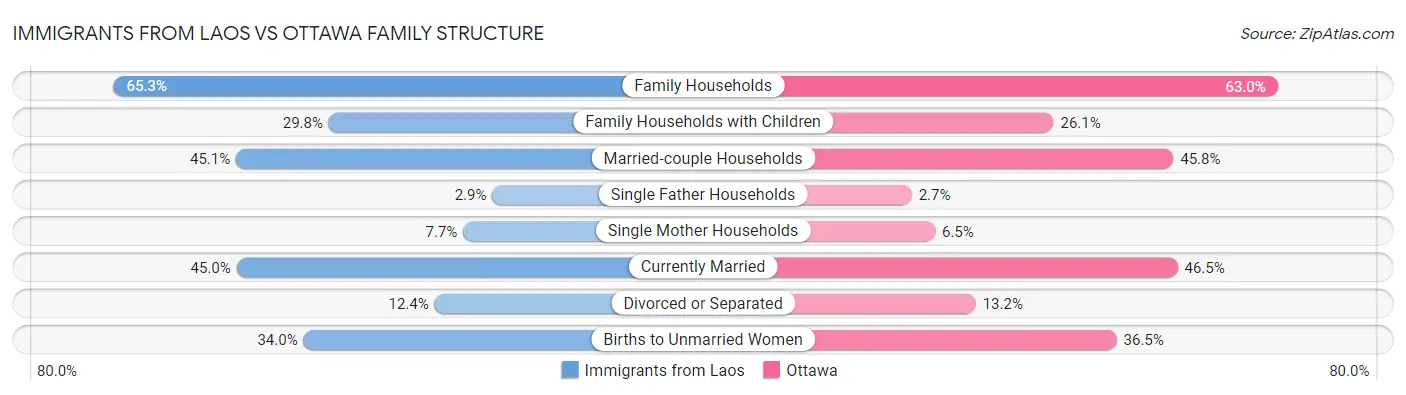 Immigrants from Laos vs Ottawa Family Structure