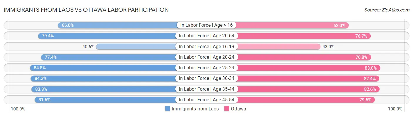 Immigrants from Laos vs Ottawa Labor Participation