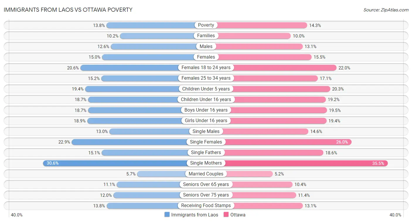 Immigrants from Laos vs Ottawa Poverty
