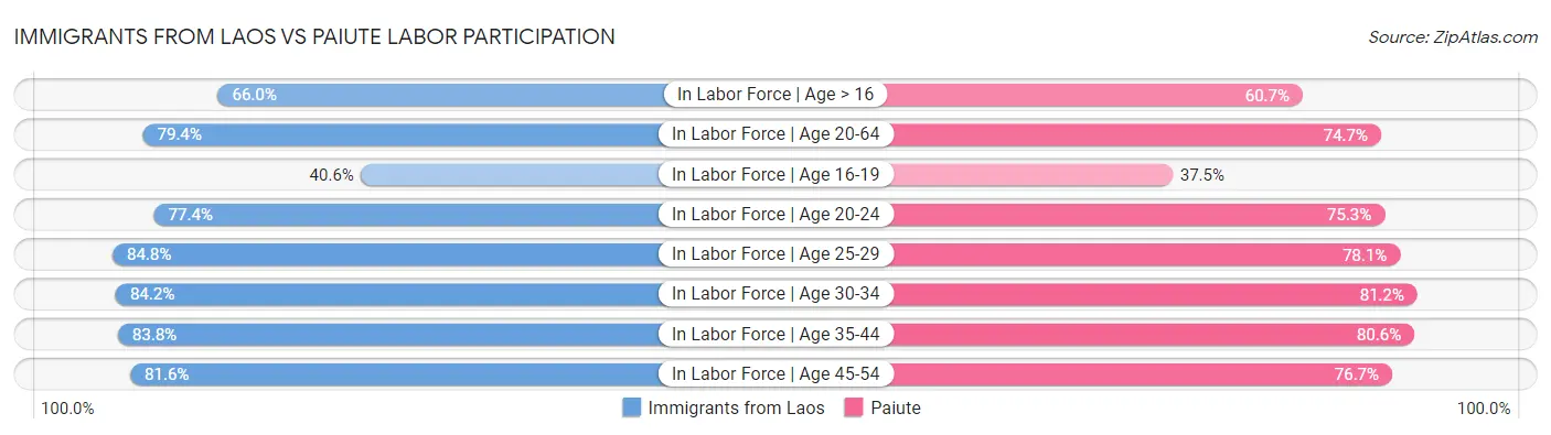 Immigrants from Laos vs Paiute Labor Participation