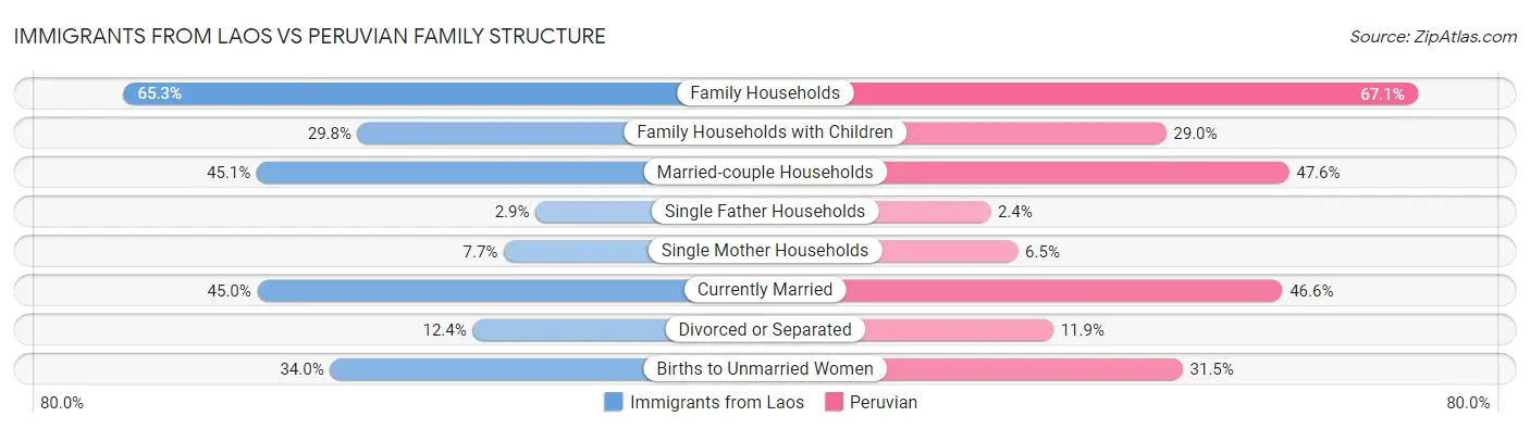 Immigrants from Laos vs Peruvian Family Structure