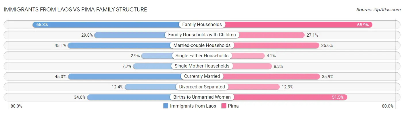 Immigrants from Laos vs Pima Family Structure