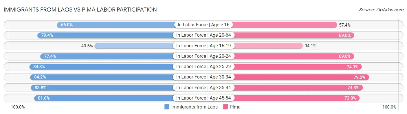Immigrants from Laos vs Pima Labor Participation