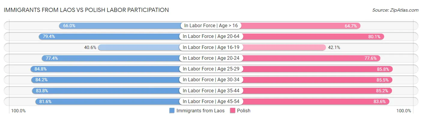 Immigrants from Laos vs Polish Labor Participation