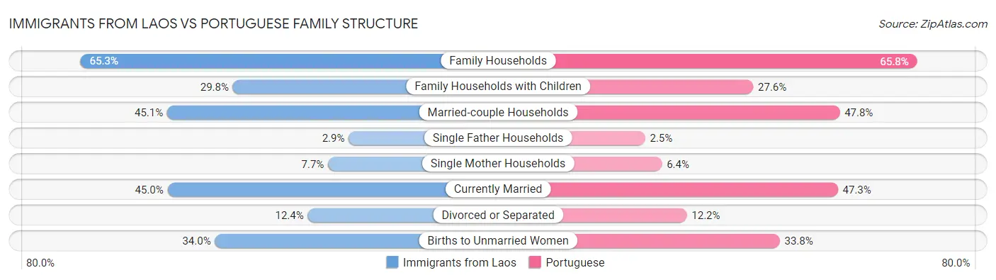 Immigrants from Laos vs Portuguese Family Structure