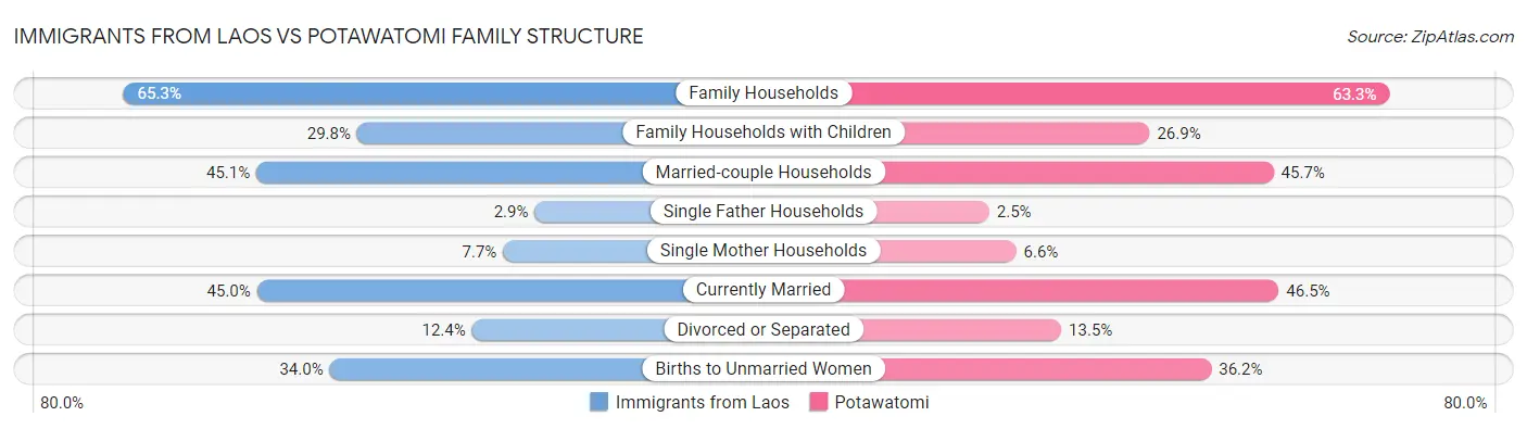 Immigrants from Laos vs Potawatomi Family Structure