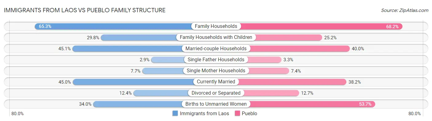 Immigrants from Laos vs Pueblo Family Structure