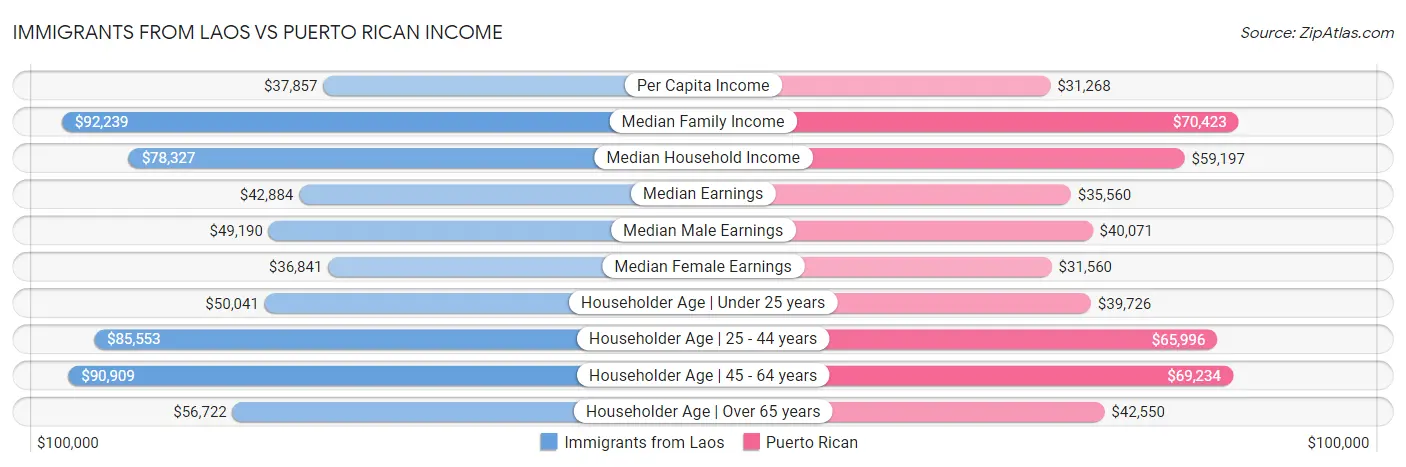 Immigrants from Laos vs Puerto Rican Income