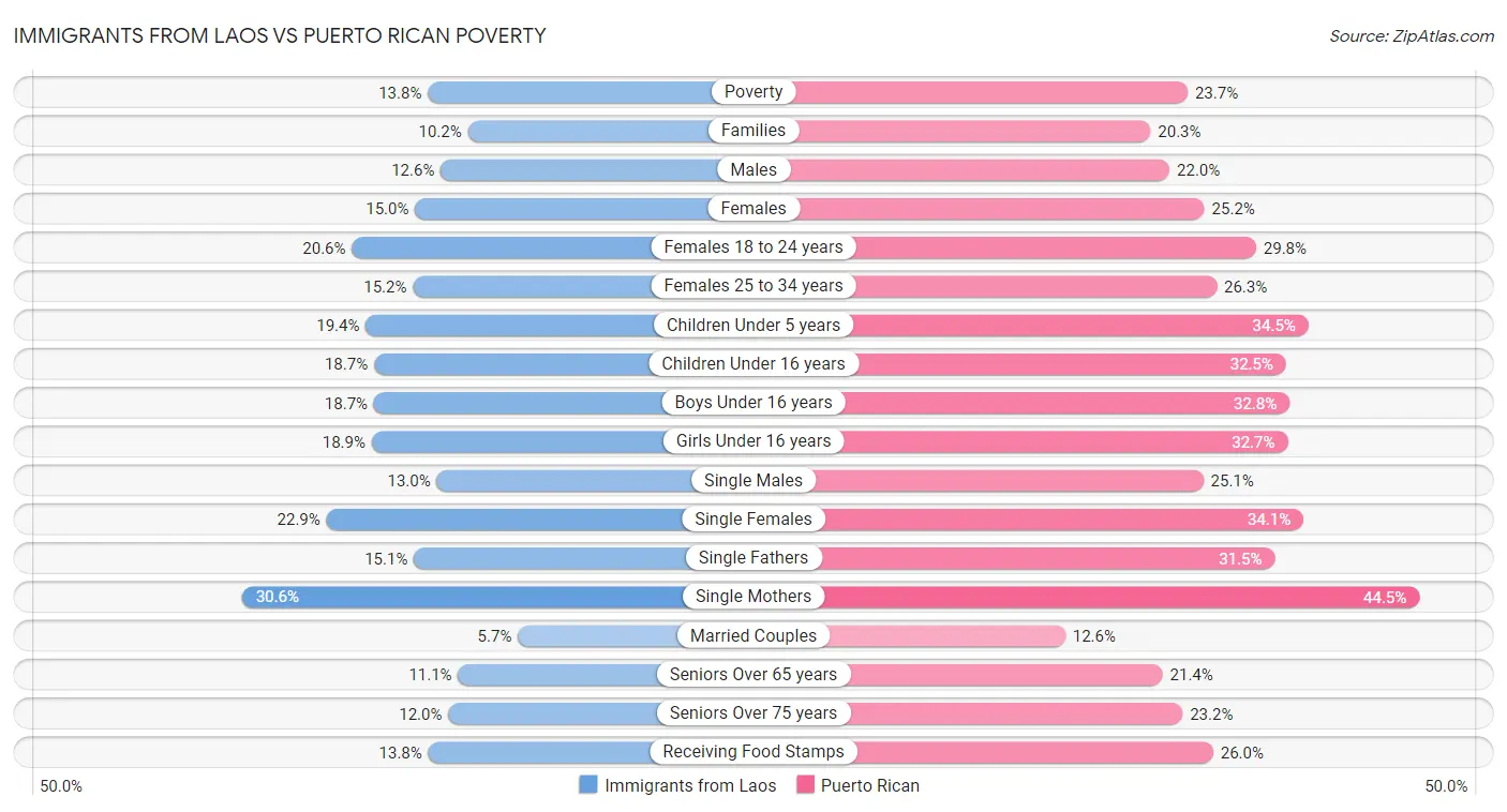 Immigrants from Laos vs Puerto Rican Poverty