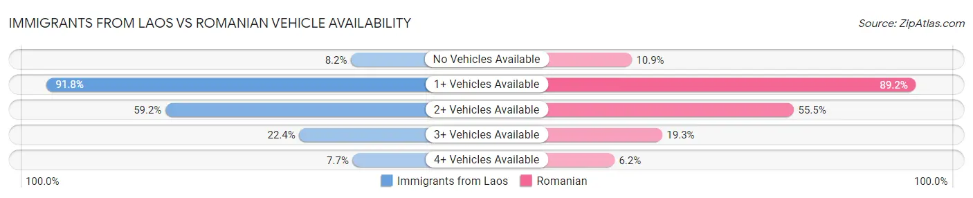 Immigrants from Laos vs Romanian Vehicle Availability
