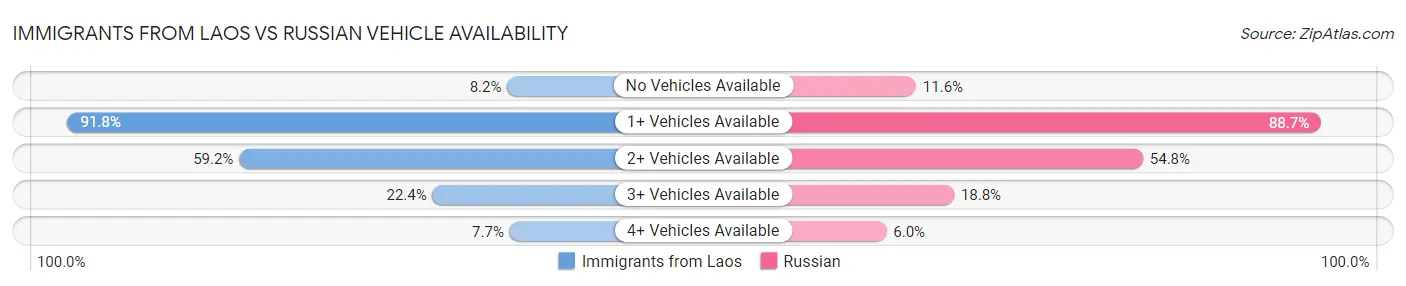 Immigrants from Laos vs Russian Vehicle Availability