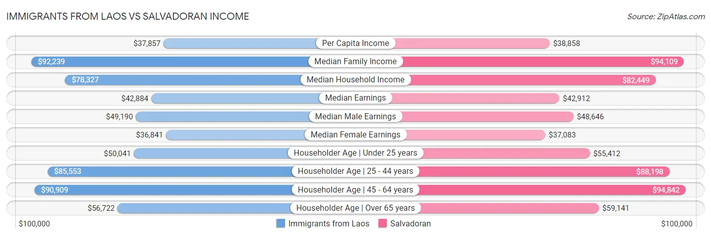 Immigrants from Laos vs Salvadoran Income