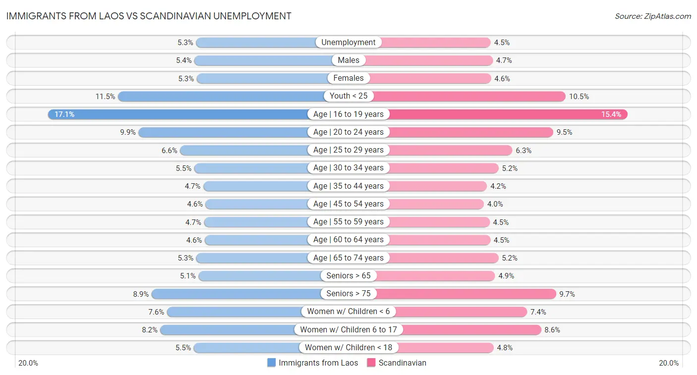 Immigrants from Laos vs Scandinavian Unemployment