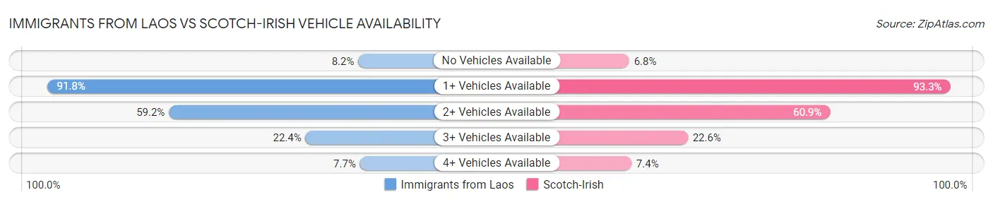 Immigrants from Laos vs Scotch-Irish Vehicle Availability