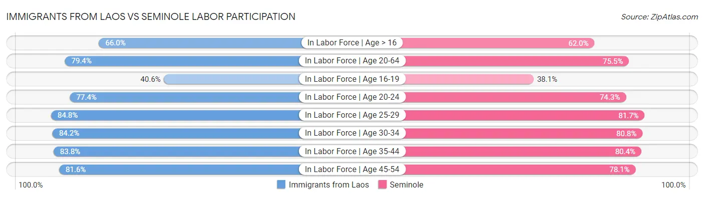 Immigrants from Laos vs Seminole Labor Participation