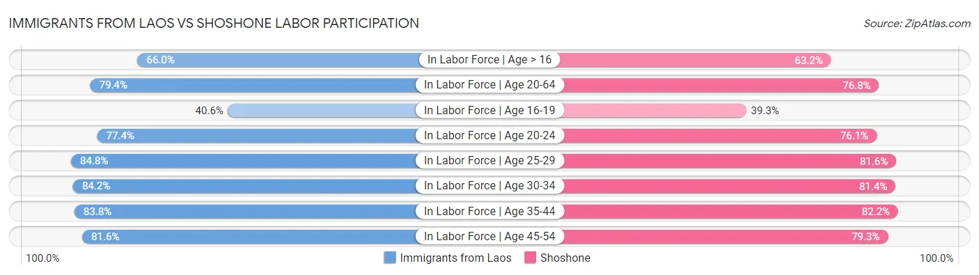 Immigrants from Laos vs Shoshone Labor Participation