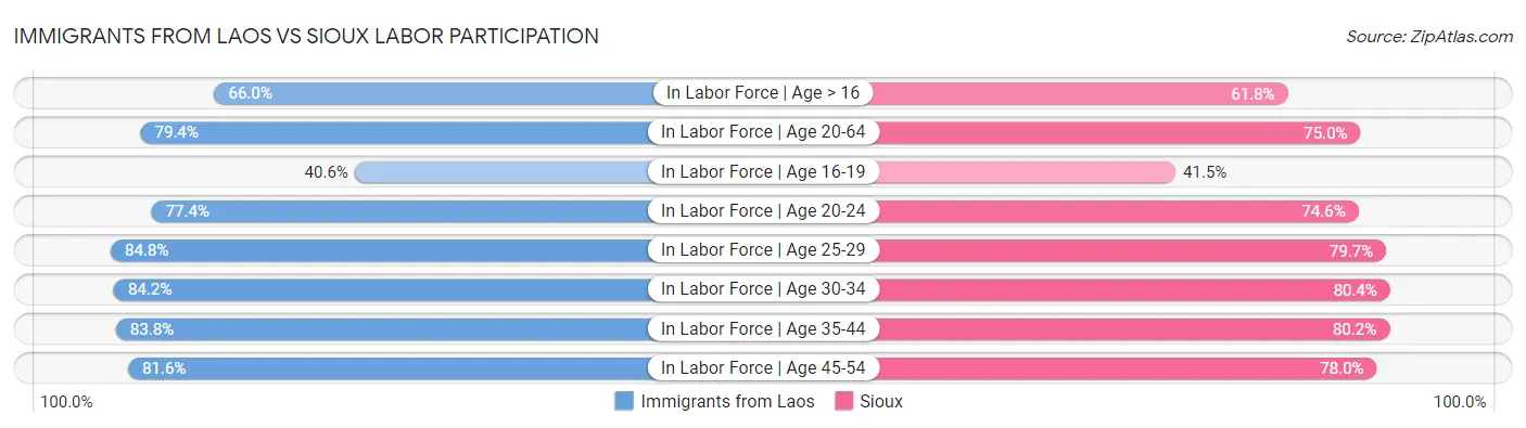 Immigrants from Laos vs Sioux Labor Participation