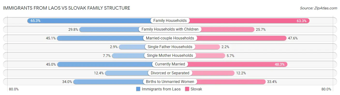 Immigrants from Laos vs Slovak Family Structure