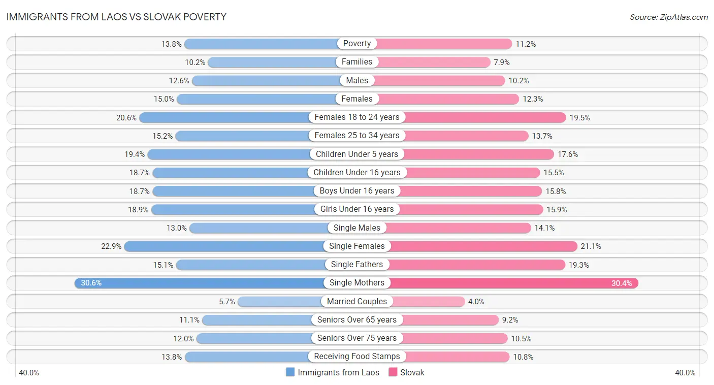 Immigrants from Laos vs Slovak Poverty