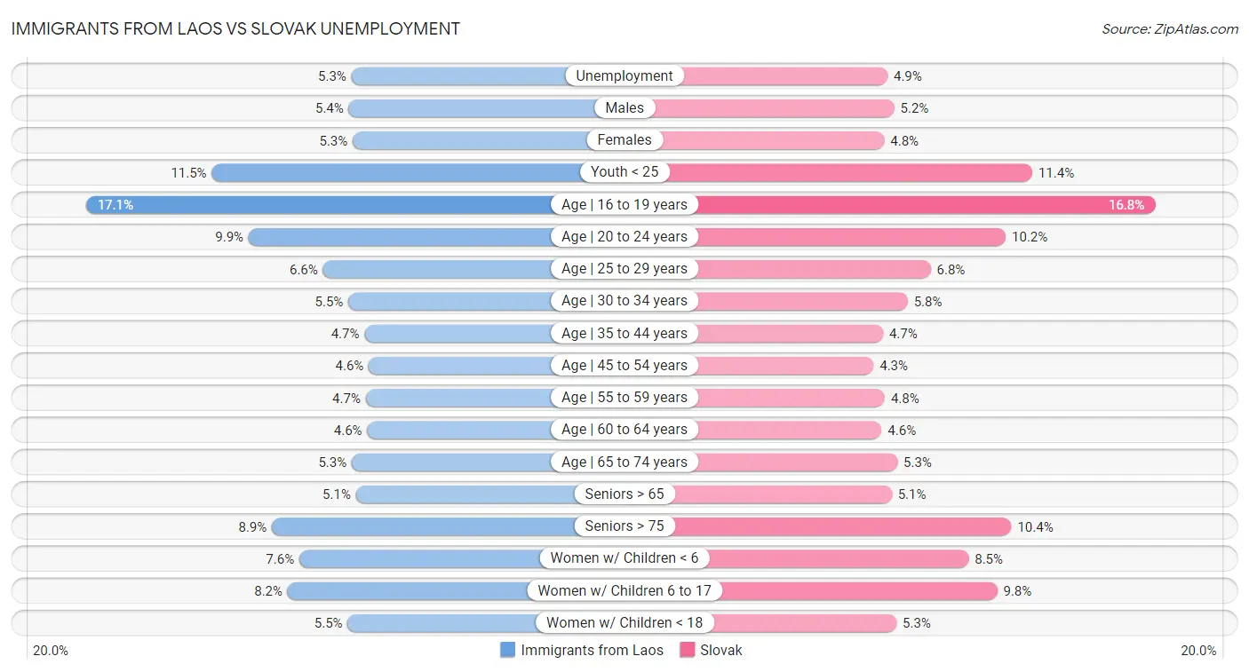 Immigrants from Laos vs Slovak Unemployment