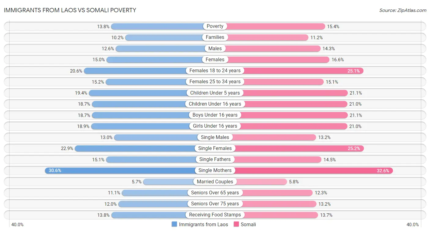 Immigrants from Laos vs Somali Poverty