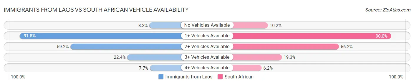 Immigrants from Laos vs South African Vehicle Availability