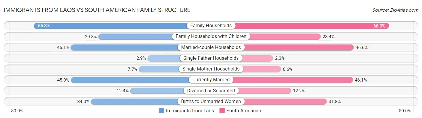 Immigrants from Laos vs South American Family Structure