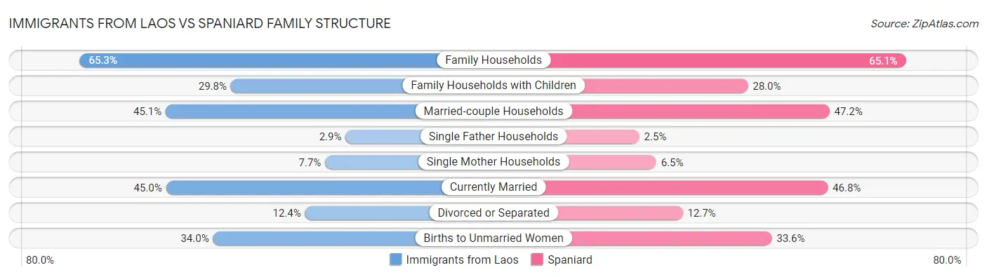 Immigrants from Laos vs Spaniard Family Structure